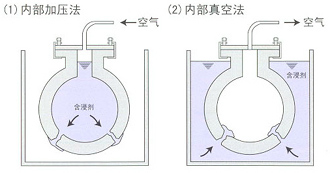 內(nèi)部加壓法、內(nèi)部真空法.png