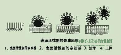 脫脂，清洗脂，清洗，烘干